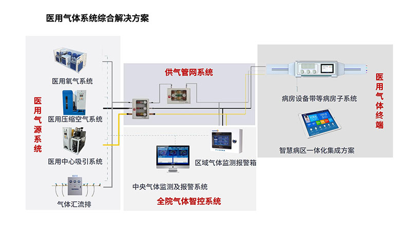 醫(yī)療氣體工程